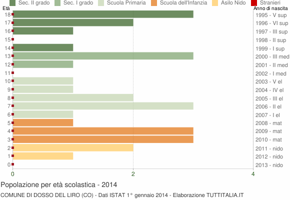 Grafico Popolazione in età scolastica - Dosso del Liro 2014