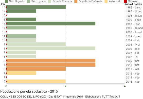 Grafico Popolazione in età scolastica - Dosso del Liro 2015