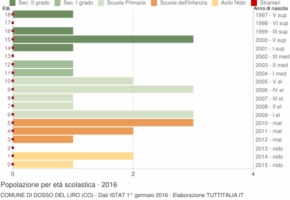Grafico Popolazione in età scolastica - Dosso del Liro 2016