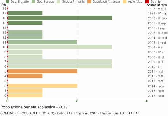 Grafico Popolazione in età scolastica - Dosso del Liro 2017