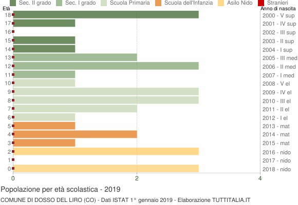Grafico Popolazione in età scolastica - Dosso del Liro 2019