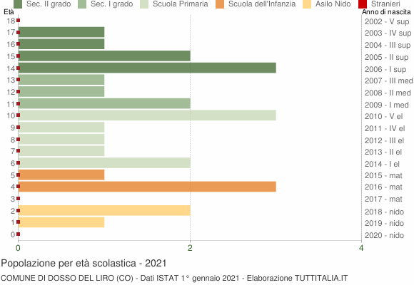 Grafico Popolazione in età scolastica - Dosso del Liro 2021