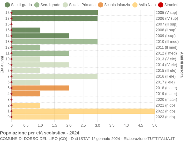 Grafico Popolazione in età scolastica - Dosso del Liro 2024