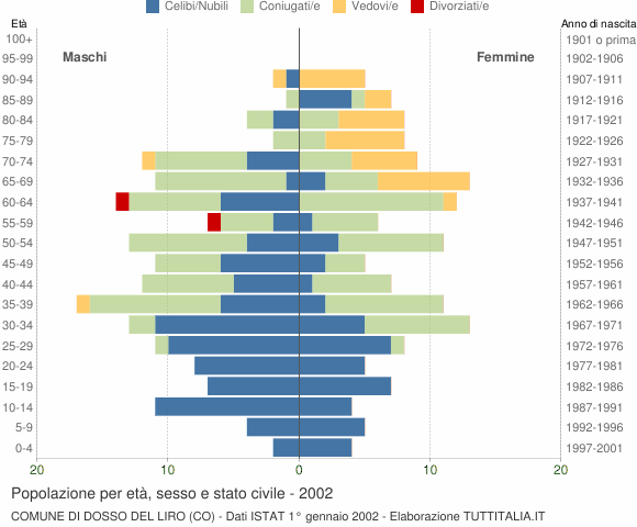 Grafico Popolazione per età, sesso e stato civile Comune di Dosso del Liro (CO)