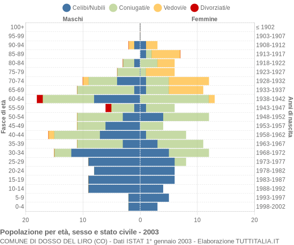 Grafico Popolazione per età, sesso e stato civile Comune di Dosso del Liro (CO)