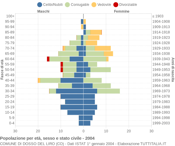 Grafico Popolazione per età, sesso e stato civile Comune di Dosso del Liro (CO)