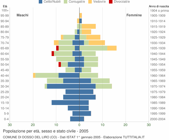 Grafico Popolazione per età, sesso e stato civile Comune di Dosso del Liro (CO)