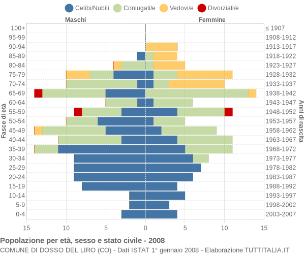 Grafico Popolazione per età, sesso e stato civile Comune di Dosso del Liro (CO)