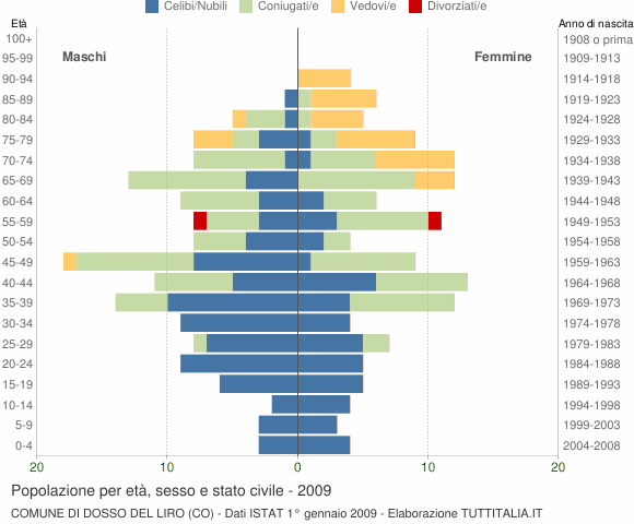Grafico Popolazione per età, sesso e stato civile Comune di Dosso del Liro (CO)