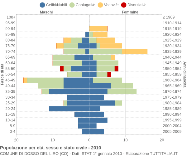 Grafico Popolazione per età, sesso e stato civile Comune di Dosso del Liro (CO)