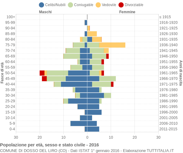 Grafico Popolazione per età, sesso e stato civile Comune di Dosso del Liro (CO)