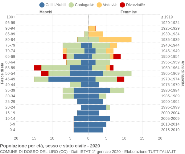 Grafico Popolazione per età, sesso e stato civile Comune di Dosso del Liro (CO)