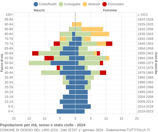 Grafico Popolazione per età, sesso e stato civile Comune di Dosso del Liro (CO)