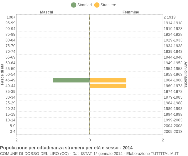 Grafico cittadini stranieri - Dosso del Liro 2014