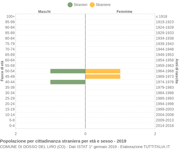 Grafico cittadini stranieri - Dosso del Liro 2019