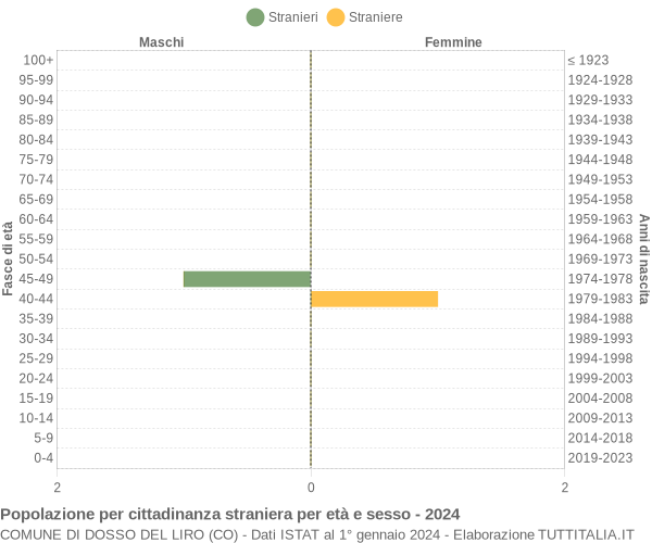 Grafico cittadini stranieri - Dosso del Liro 2024