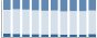 Grafico struttura della popolazione Comune di Dosso del Liro (CO)