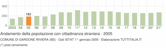 Grafico andamento popolazione stranieri Comune di Gardone Riviera (BS)