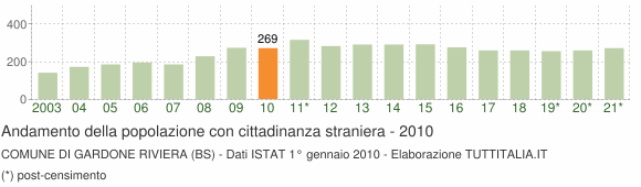 Grafico andamento popolazione stranieri Comune di Gardone Riviera (BS)