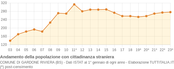 Andamento popolazione stranieri Comune di Gardone Riviera (BS)