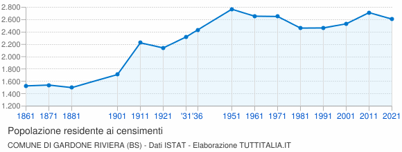 Grafico andamento storico popolazione Comune di Gardone Riviera (BS)