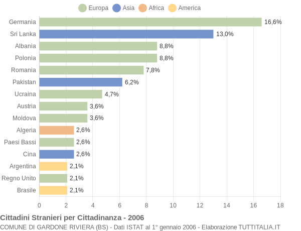 Grafico cittadinanza stranieri - Gardone Riviera 2006
