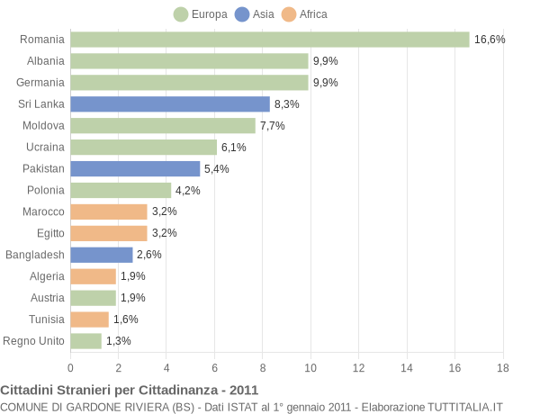 Grafico cittadinanza stranieri - Gardone Riviera 2011