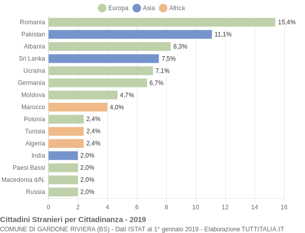 Grafico cittadinanza stranieri - Gardone Riviera 2019