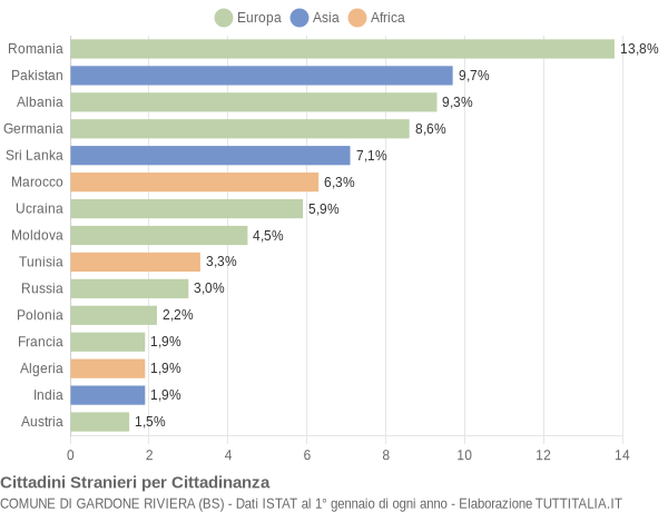 Grafico cittadinanza stranieri - Gardone Riviera 2021