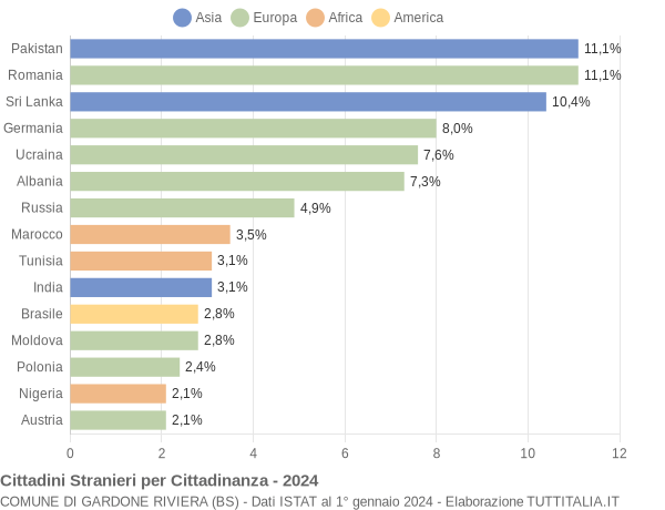 Grafico cittadinanza stranieri - Gardone Riviera 2024