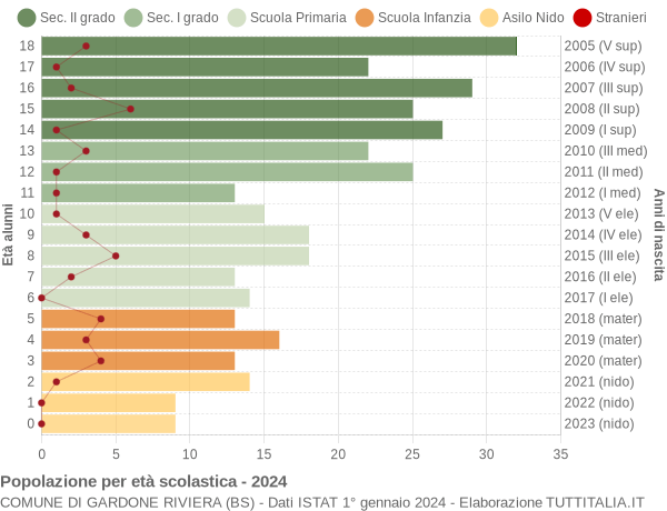 Grafico Popolazione in età scolastica - Gardone Riviera 2024