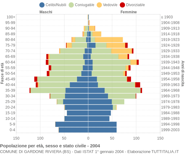 Grafico Popolazione per età, sesso e stato civile Comune di Gardone Riviera (BS)