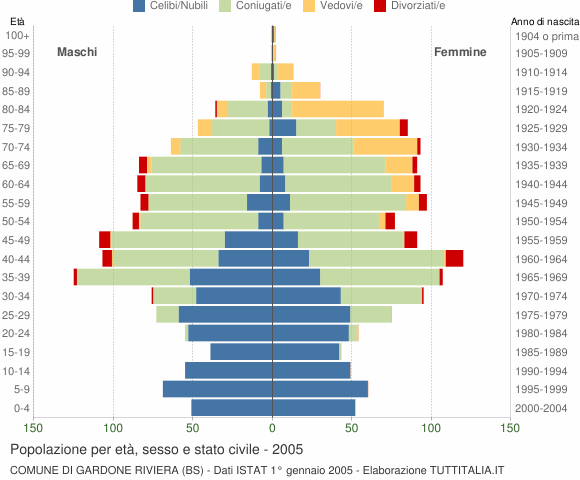Grafico Popolazione per età, sesso e stato civile Comune di Gardone Riviera (BS)