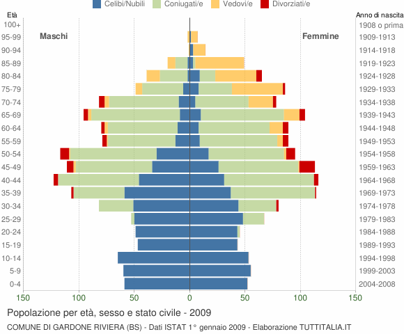Grafico Popolazione per età, sesso e stato civile Comune di Gardone Riviera (BS)