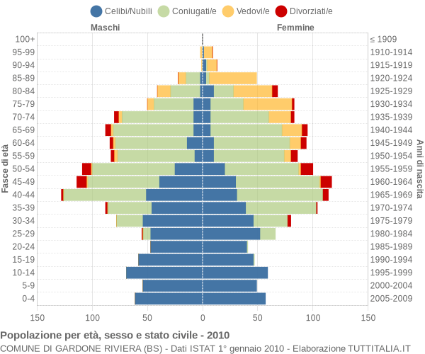 Grafico Popolazione per età, sesso e stato civile Comune di Gardone Riviera (BS)