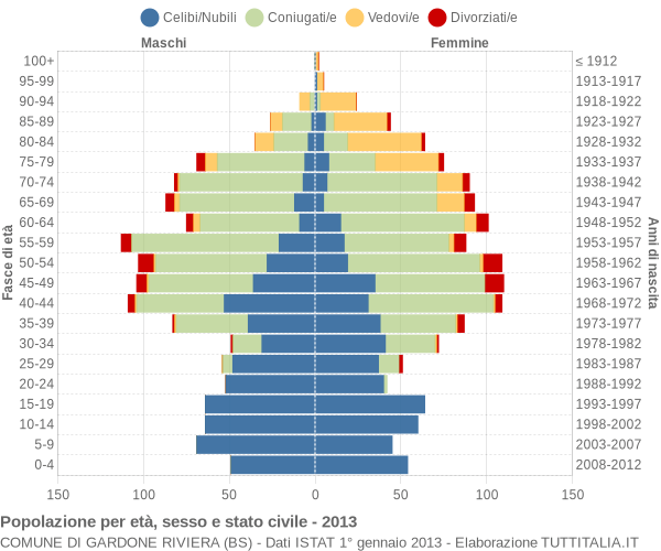 Grafico Popolazione per età, sesso e stato civile Comune di Gardone Riviera (BS)