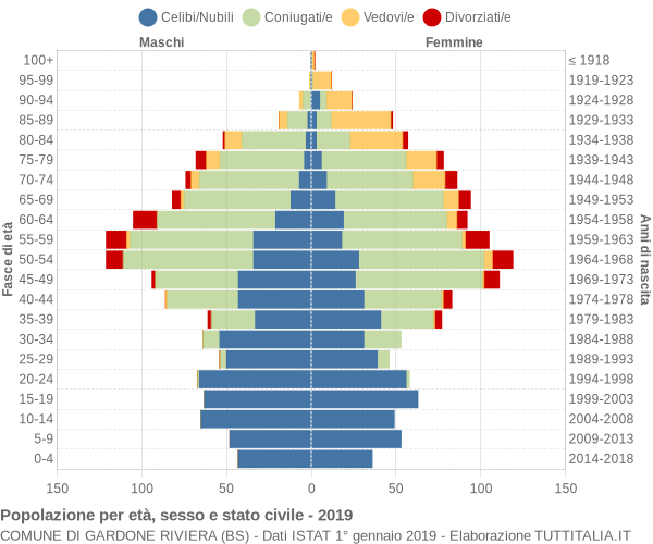 Grafico Popolazione per età, sesso e stato civile Comune di Gardone Riviera (BS)