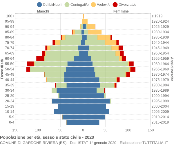 Grafico Popolazione per età, sesso e stato civile Comune di Gardone Riviera (BS)