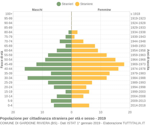 Grafico cittadini stranieri - Gardone Riviera 2019