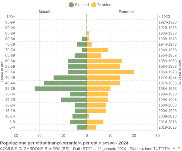 Grafico cittadini stranieri - Gardone Riviera 2024