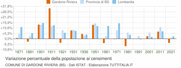 Grafico variazione percentuale della popolazione Comune di Gardone Riviera (BS)