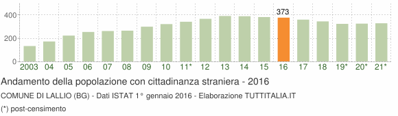 Grafico andamento popolazione stranieri Comune di Lallio (BG)