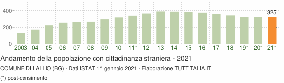 Grafico andamento popolazione stranieri Comune di Lallio (BG)