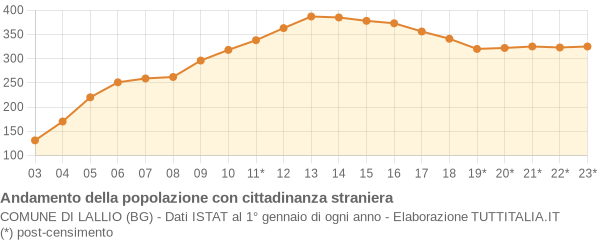 Andamento popolazione stranieri Comune di Lallio (BG)