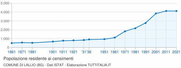 Grafico andamento storico popolazione Comune di Lallio (BG)