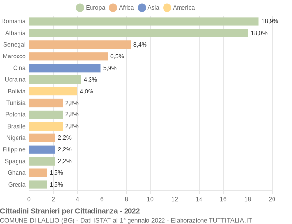 Grafico cittadinanza stranieri - Lallio 2022