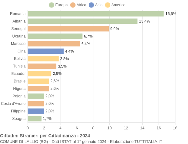 Grafico cittadinanza stranieri - Lallio 2024