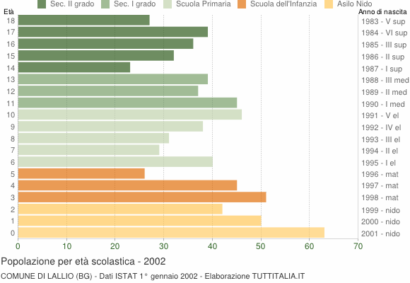 Grafico Popolazione in età scolastica - Lallio 2002