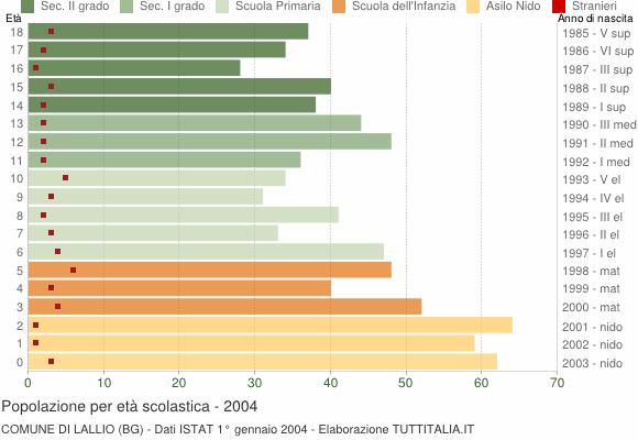 Grafico Popolazione in età scolastica - Lallio 2004