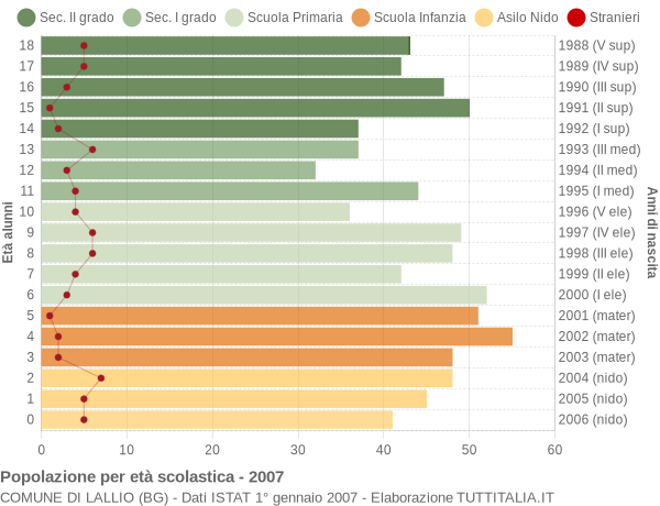 Grafico Popolazione in età scolastica - Lallio 2007